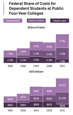 Bar chart comparing federal share of costs for dependent students at public four-year colleges from 1996 to 2012.